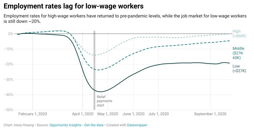 9/ How many more missed cancer diagnoses, how many more layoffs, how much more child neglect will we tolerate? And for what? To feed the fragile egos of career bureaucrats pushing policies motivated by political cowardice that is poorly disguised as morality? Enough is enough.