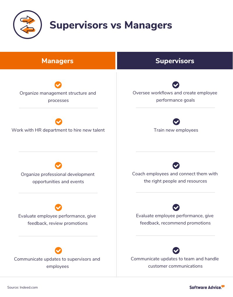 SoftwareAdvice's tweet image. Supervisors vs managers: 5 differences you need to understand  bit.ly/3mlRKsi #leadership #supervisor #companystructure