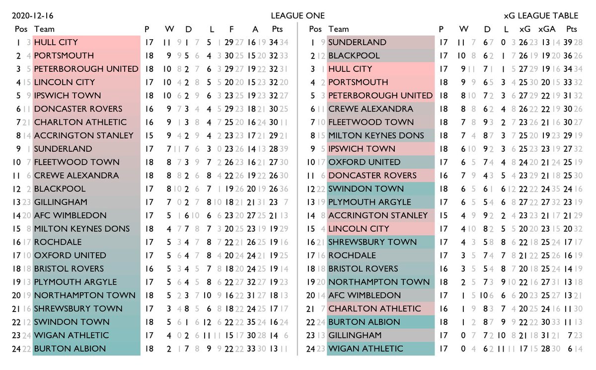 betval's tweet photo. xG tables for English Premier League, Championship, League One, League Two.
Normal standings on the left, xG-derived rankings on the right. Team shading shows the change in relative position. Lighter numbers are the corresponding figure from the other table. #xgtable https://t.co/yEJCoWT9bg