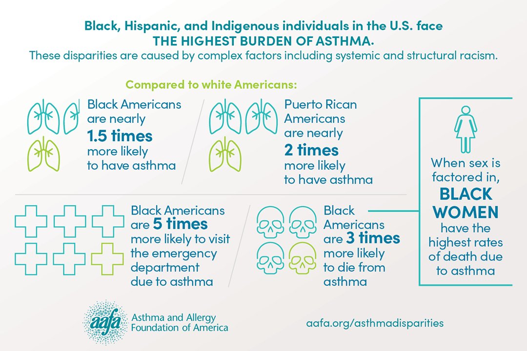 8/ To focus on healthy air quality in this country, is to also acknowledge structural racism, and that there is a significantly higher incidence and burden of asthma in Black, Hispanic and Indigenous communities.  https://www.aafa.org/asthma-disparities-burden-on-minorities.aspx @uche_blackstock  @DrOniBee  @choo_ek  @aafa