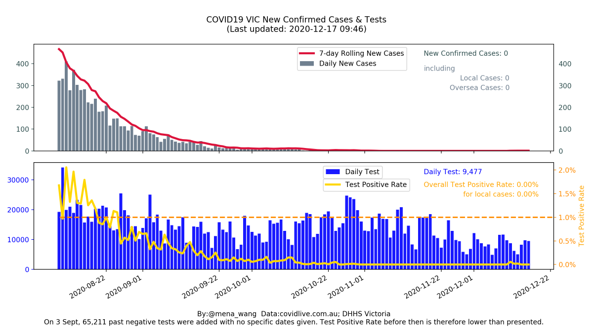 mena_wang's tweet photo. 2020-12-17 #COVID19VIC #DailyUpdate in #DataViz
#TestPositiveRate for LOCAL cases:
๐<1% for 113 days in a row๐
๐<0.1% for 65 days in a row๐
๐ฉ=0% for 48 days in a row ๐ฉ
โค๏ธEvery Test Helps!โค๏ธ https://t.co/YC0GfZjblk