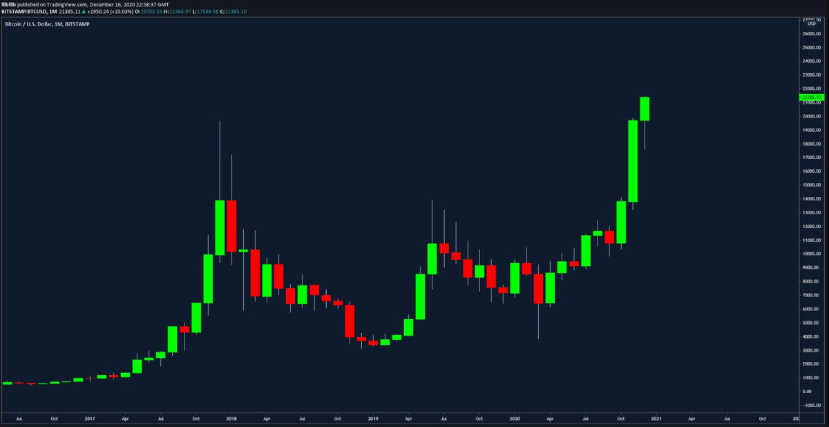 Just taking a moment to look at the ATH for  #Bitcoin   The chart is quite possibly THE most bullish chart in the world rn. History tells us that price discovery for a scarce asset where there is a daily disincentive to sell snowballs.. FAST.