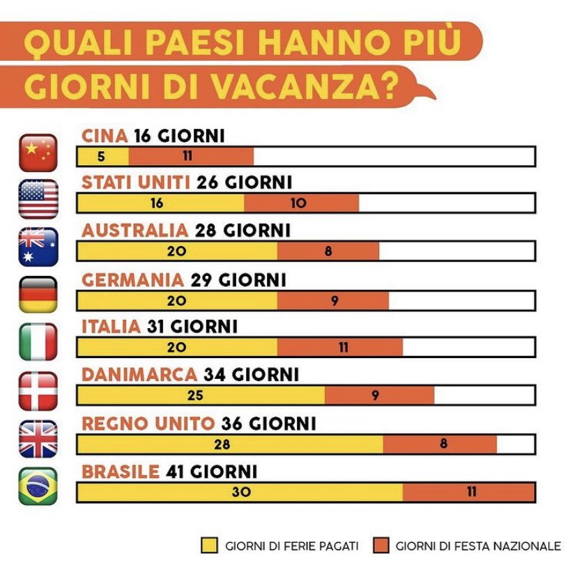 Desiree17597's tweet photo. 🕒Secondo i dati dell’OCSE gli italiani lavorano 33 ore a settimana,3 ore in più rispetto alla media Europa.
🕚La Germania con 26 ore settimanali ha la media + bassa in Europa.
🔔Lavorare più ore non rende comunque più produttivi e ne é un esempio la Germania.
#IRL2020 https://t.co/sPc9OBi8h7