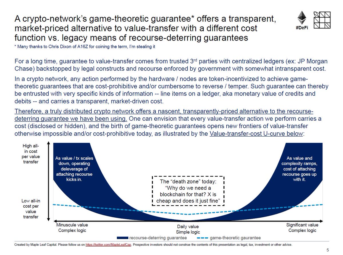 (1)  @cdixon coined the term “game-theoretic guarantee” for tx offered by L0/L1s (too cogent not to steal) -- this nascent, transparent, market-driven alternative harbors a different cost function vs. the legacy recourse-deterring ones, as seen by the Value-transfer-cost U-curve.