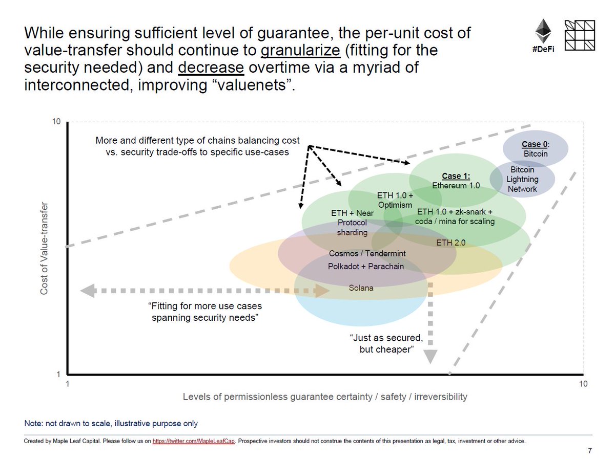 (2) In the same spirit as Moore’s law, I suspect that while ensuring sufficiently similar level of guarantee, per unit cost of value transfer should continue to granularize (fitting for security needed) and decrease overtime via a myriad of interconnected, improving “valuenets”
