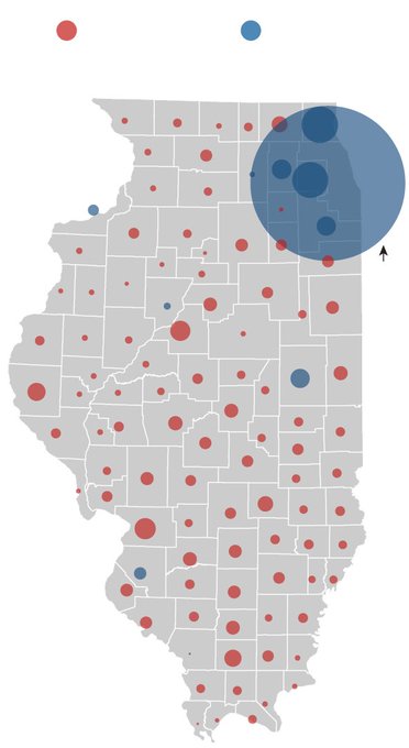 Maps are mostly for showing where things are. But think of a basic question like “Where do most Trump voters in Illinois live? The Chicago area, or the other parts of the state?” It’s almost impossible to answer it with typical election maps, or with common alternative designs.