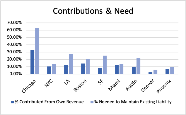 In terms of brand, DC has never been weaker. States will fill the void. A major sticking point in DC has been state & local bailouts. Future bailouts will be messy. Bitterness & finger-pointing will intensify. So will interstate competition.