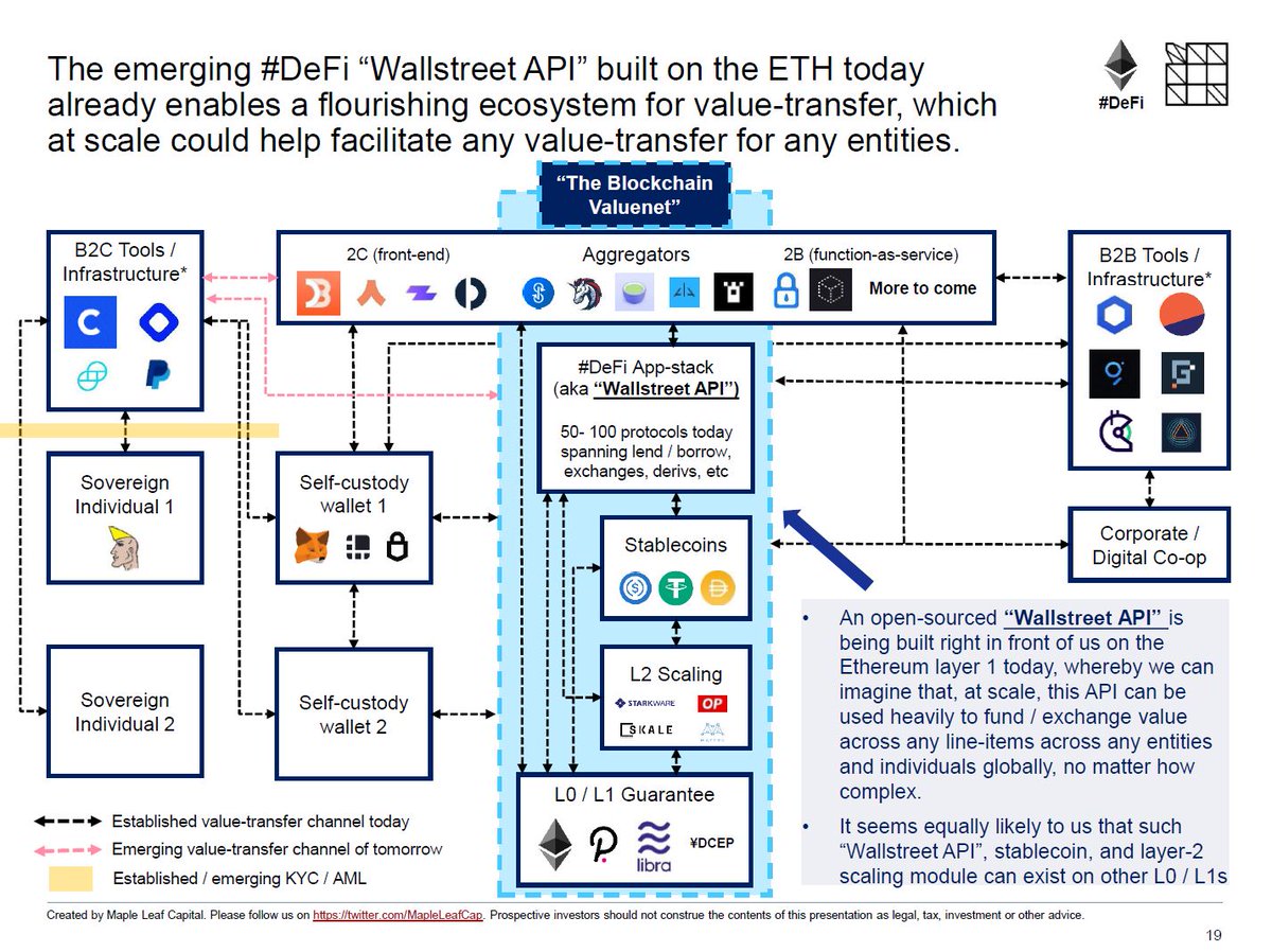 (12) Re:  #DeFi, an open sourced “Wallstreet API” is being built right in front of us on the Ethereum layer 1 today, whereby we can imagine that, at scale, this API can be used heavily to fund / exchange value across any line items for any entities globally.