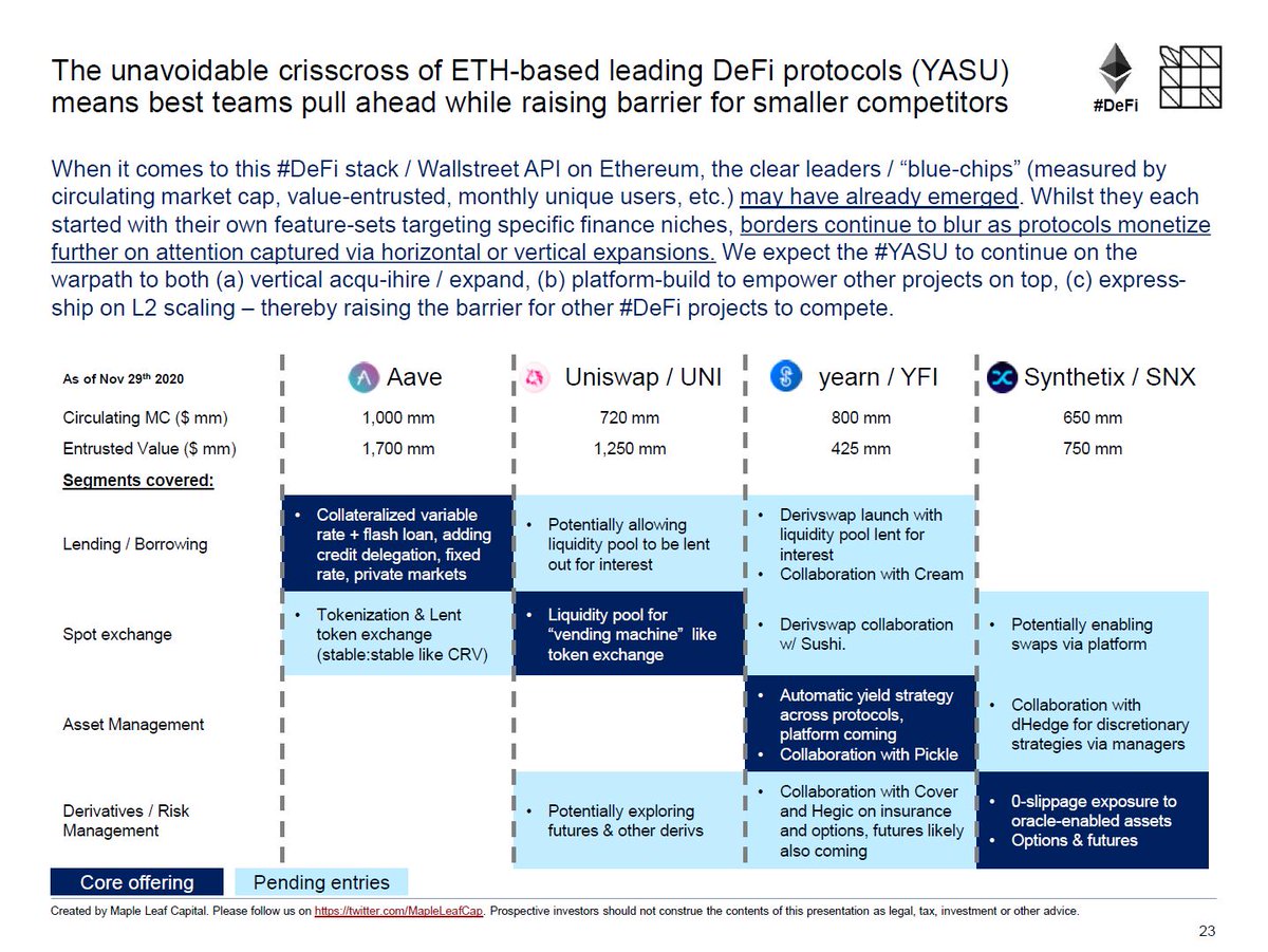 (15) The ETH-based  #DeFi winners may have already emerged. Whilst they each started with their own feature sets targeting specific finance niches, borders continue to blur as protocols monetize further on attention captured via horizontal or vertical expansions.
