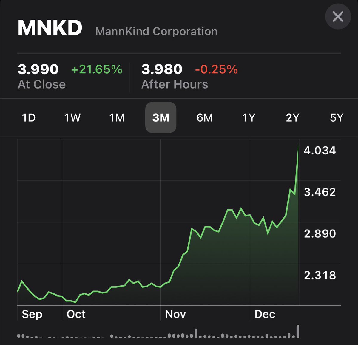 Drew_Aaron's tweet photo. @stoolpresidente @jimcramer @DavePortnoyShow $MNKD - biotech company that manufactures and sells inhaled insulin. 

STRAPPED TO A 🚀!!  

Blowing through all price targets. Lender just amended and upsized. Take a look! https://t.co/HSPpN89148