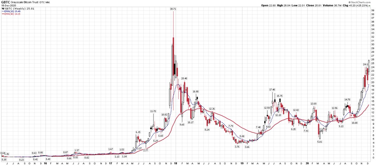 Bitcoin - a rising monetary tide lifts all boats With Fed buying $120b worth of bonds each month, we could be setting up for another parabolic spike.