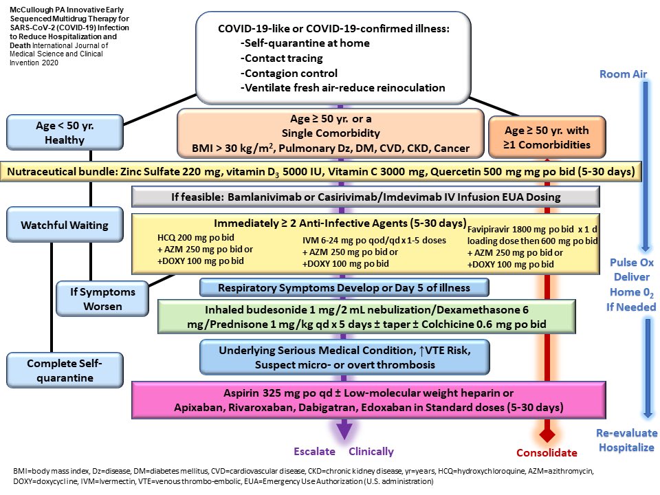 drcraigwax's tweet photo. @Covid19Critical @NIH #EarlyTreatment
#earlytreatmentworks
#C19tx #C19dx https://t.co/qVDWFUn4du