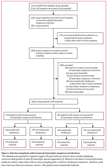 6/ Because pts who receive clindamycin are generally younger but sicker, than those who don't (more pressors, more ICU stay, more NF) we propensity matched clindamycin and non-clindamycin pts To make sure we compared apples to apples GAS and NABS groups were analyzed separately