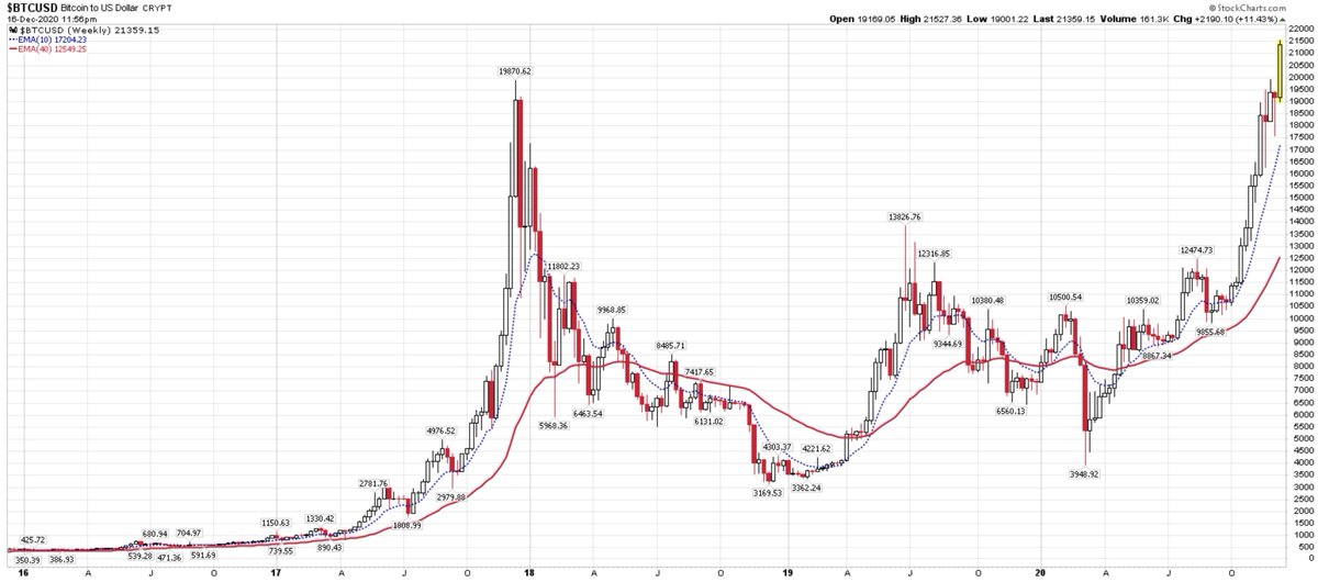 This is the Bitcoin chart in US Dollars -85% decline in 2018 when Fed stopped buying assets'A store of value' which lost 85% of its value in a year!?