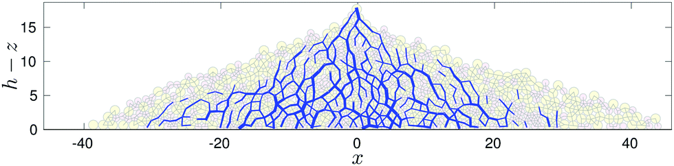 The mechanical properties of sand piles are generally mysterious. The pile is supported by long "force chains" with fractal structure. And if you make a histogram of the force F on each sand grain, there is a mysterious power-law vanishing of the probability when F gets small.