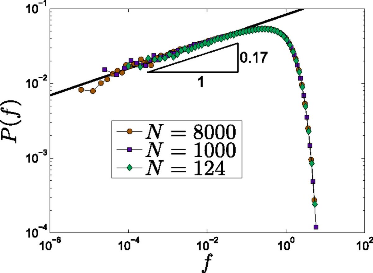 The mechanical properties of sand piles are generally mysterious. The pile is supported by long "force chains" with fractal structure. And if you make a histogram of the force F on each sand grain, there is a mysterious power-law vanishing of the probability when F gets small.