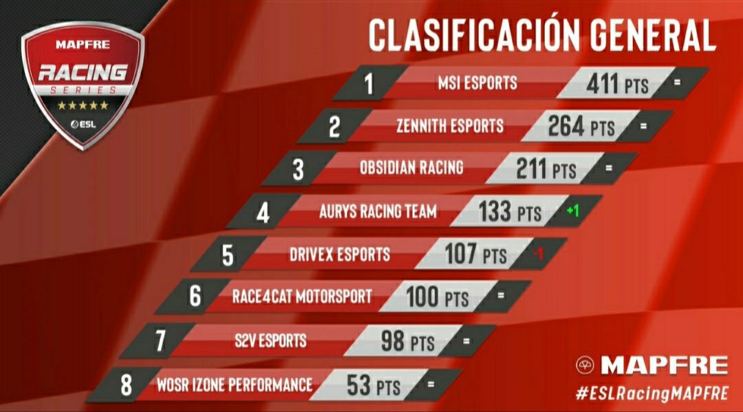 Aurys_Team's tweet photo. Conseguimos una P4 en la fase final de la #ESLRacingMAPFRE @ESLspain.
Yendo de menos a más durante todo el campeonato. Nos sirve para darnos cuenta que estamos a un pasito del podio. Hoy no pudo ser, pero lo daremos todo en la próxima. 
¡Nos vemos en la siguiente edición! https://t.co/DddgBO1AnQ