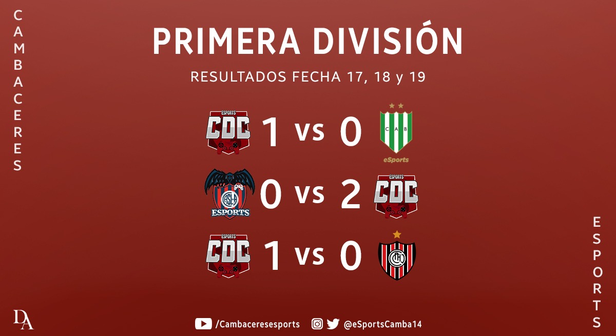 eSportsCamba14's tweet image. #Resultados | #IESAARGENTINA
En la noche de ayer el rojo de Ensenada consiguió 9/9 y logró la permanencia en la máxima categoría de iesa.🇦🇹🇦🇹

#VamosRojo🔴🚩