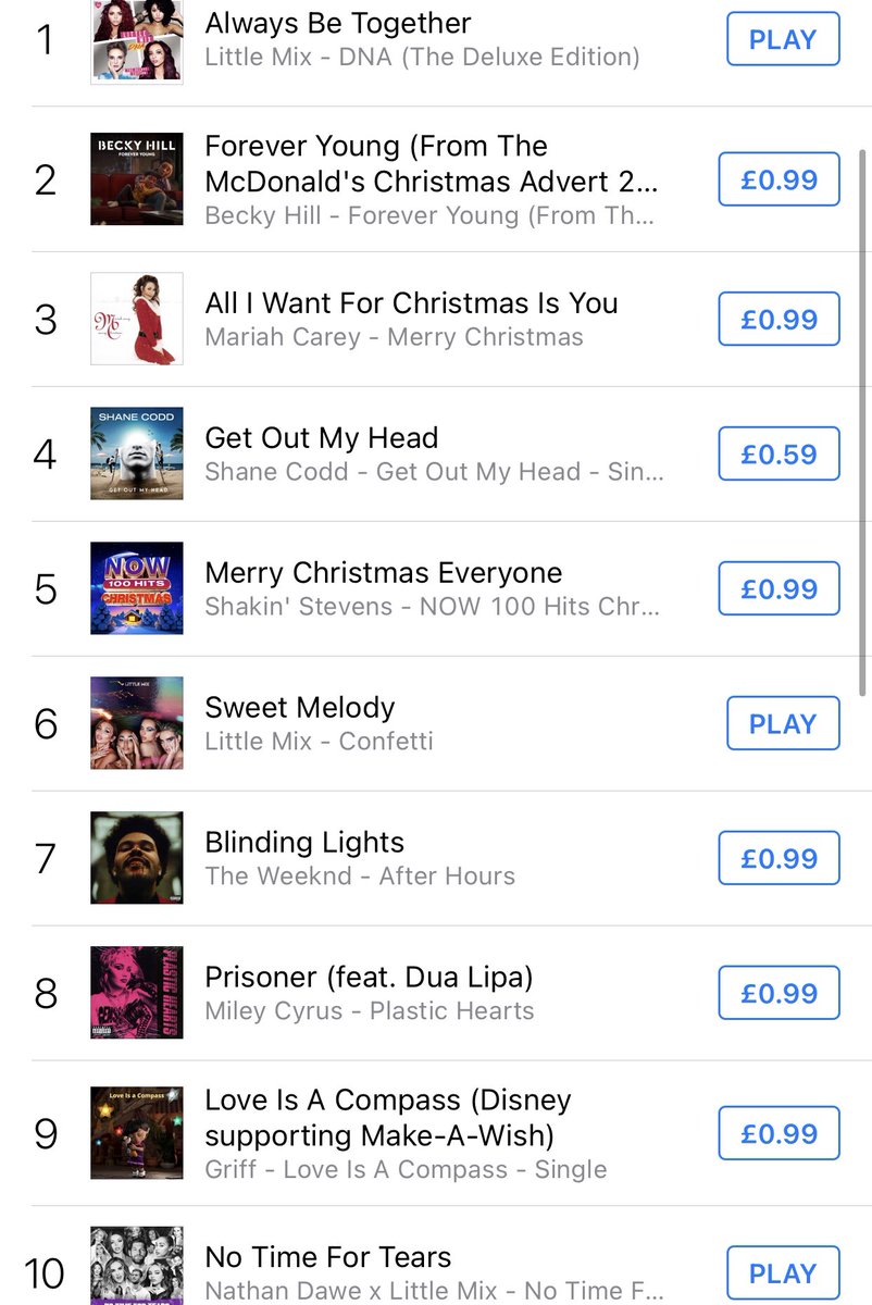 mixermanagement's tweet image. .@LittleMix currently have 3 songs in the Top 10 on UK iTunes! 👏

No.1 - Always Be Together 
No.6 - #SweetMelody 
No.10 - #NoTimeForTears with @NathanDawe