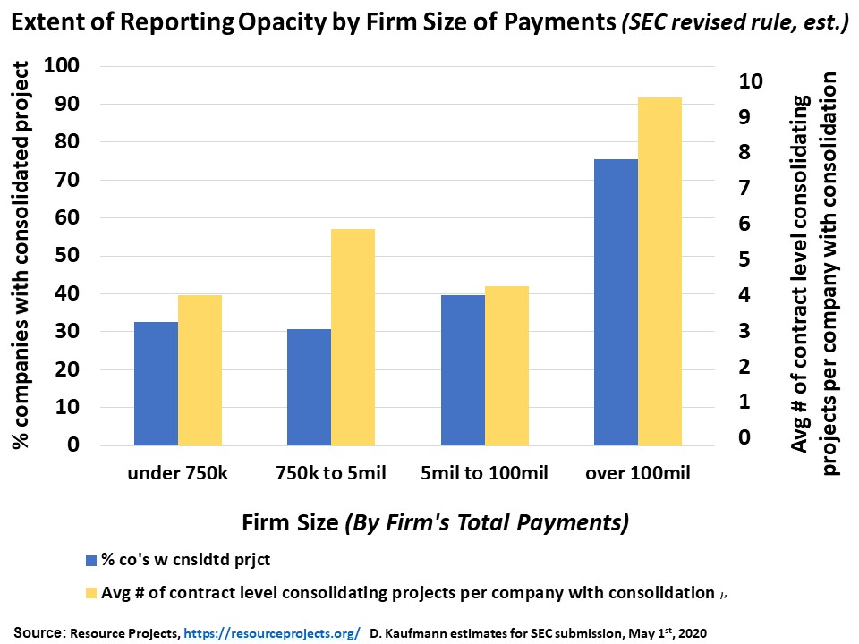 Who benefits the most from the weakening of payment transparency in the weakened &amp; last gasp <a href="/SEC_News/">SEC_News</a> rule issued today?: Big industry. #SEC conspires against a level-playing field &amp; rules for #StateCapture &amp; #corruption.    sec.gov/comments/s7-24…