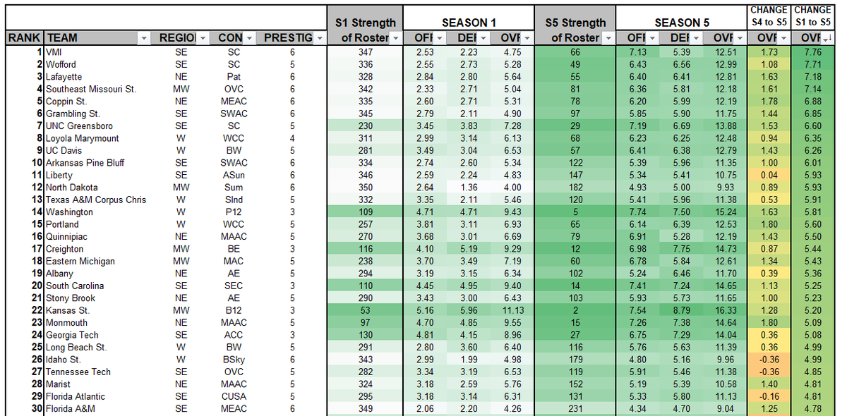 HCSimShow's tweet photo. #HeatCheckSim Top 30 most improved teams between season 1 and season 5, by request. https://t.co/bZO6E3C2Ln