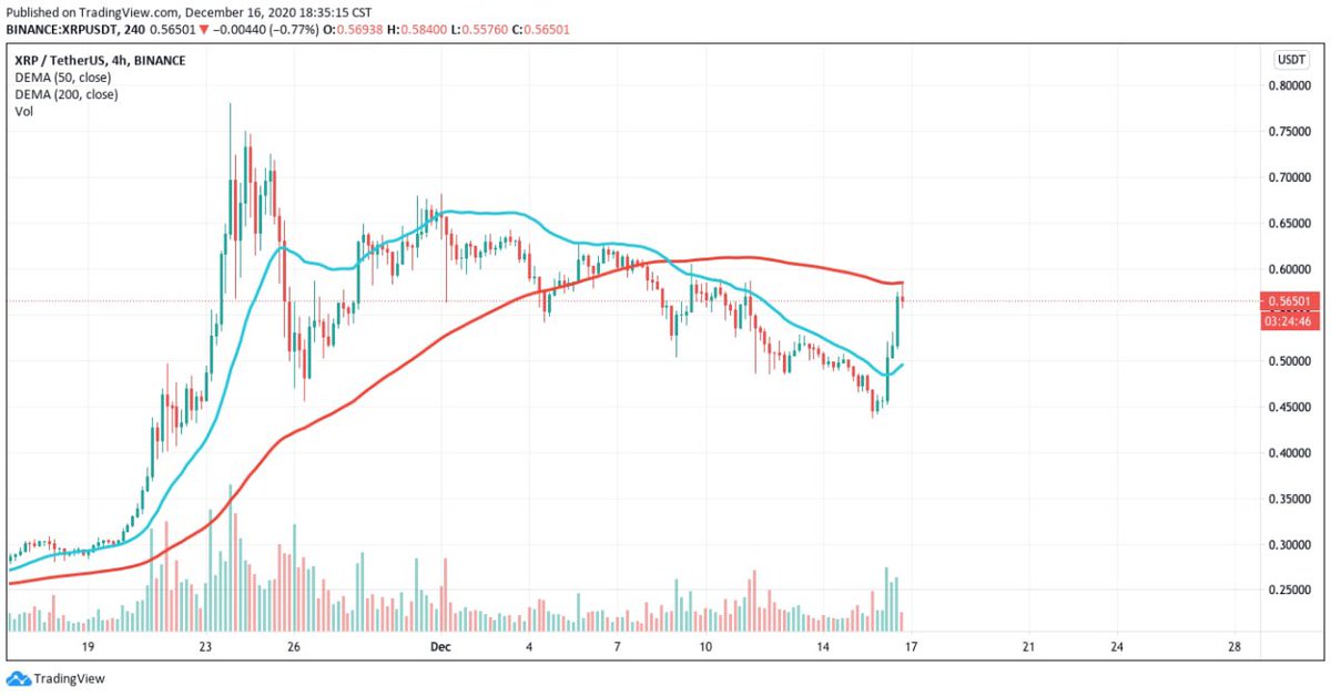 _GATrading's tweet photo. 🚨🚨🚨 XRP perfectly executed to the MA 200!!
+20% 🔥🔥🔥

$BTC $XRP $ETH $LTC #cryptocurrency #BTC https://t.co/4IULH1sINw