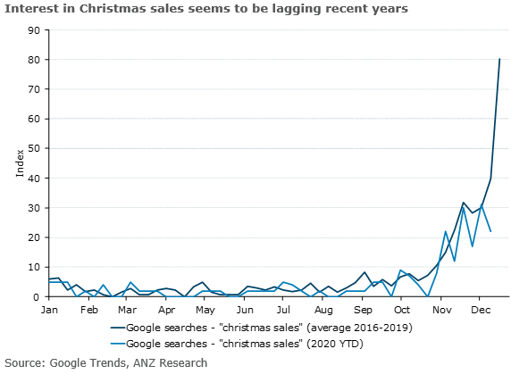 ANZ_Research's tweet photo. Although we still think Christmas spending in Australia will be strong, Google searches for “Christmas sales” suggest spending intentions are lagging recent years to some degree.  The gap is not material at this stage but bears watching. #ausecon #ausretail @DimesHayden https://t.co/JLfkTnr9jU