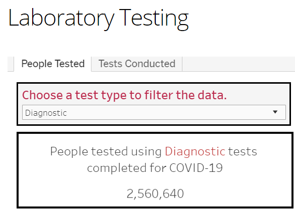 AZ COV2 Positivity Update: 12/16/20AZDHS updated the dashboard by adding a "Tests Conducted" tab to the Testing section.We now know 1.85M Diagnostic tests have not been reported, and the Pos% calc excludes 1.7M negatives.My new chart shows each Pos%./1