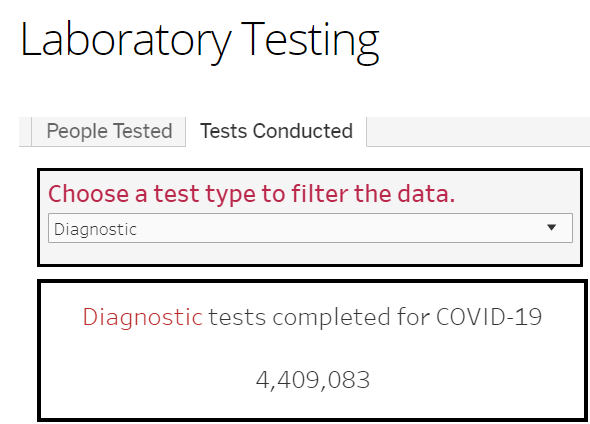 AZ COV2 Positivity Update: 12/16/20AZDHS updated the dashboard by adding a "Tests Conducted" tab to the Testing section.We now know 1.85M Diagnostic tests have not been reported, and the Pos% calc excludes 1.7M negatives.My new chart shows each Pos%./1