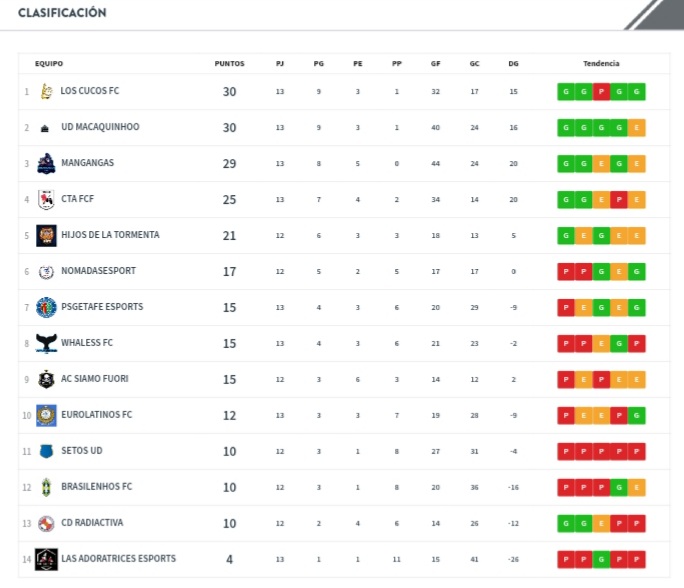 Pues acabamos la primera vuelta con una victoria por 2-0 contra <a href="/EurolatinosFC/">EUROLATINOS FC</a> que nos deja en lo más alto de la clasificación, ahora toca descansar y volver más fuertes aún para la segunda parte de la temporada. A seguir así cucos!💛🖤