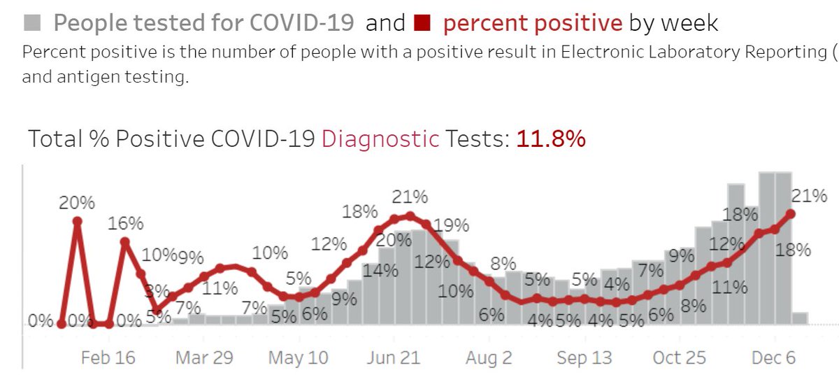The blue & green Pos% curves on my chart are both visible on the AZDHS dashboard now (see pics 1&2).Green: ONLY Positives / Tests for people who never tested beforeGreen: All Positives / All TestsRed: Unique Positives (people) / All Negatives. We have to calculate this/2