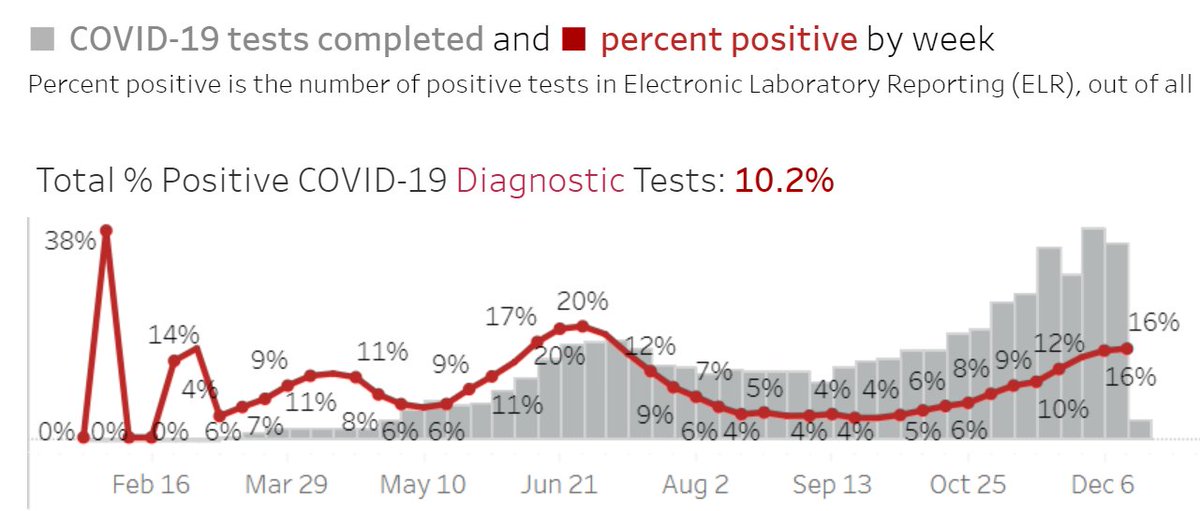 The blue & green Pos% curves on my chart are both visible on the AZDHS dashboard now (see pics 1&2).Green: ONLY Positives / Tests for people who never tested beforeGreen: All Positives / All TestsRed: Unique Positives (people) / All Negatives. We have to calculate this/2