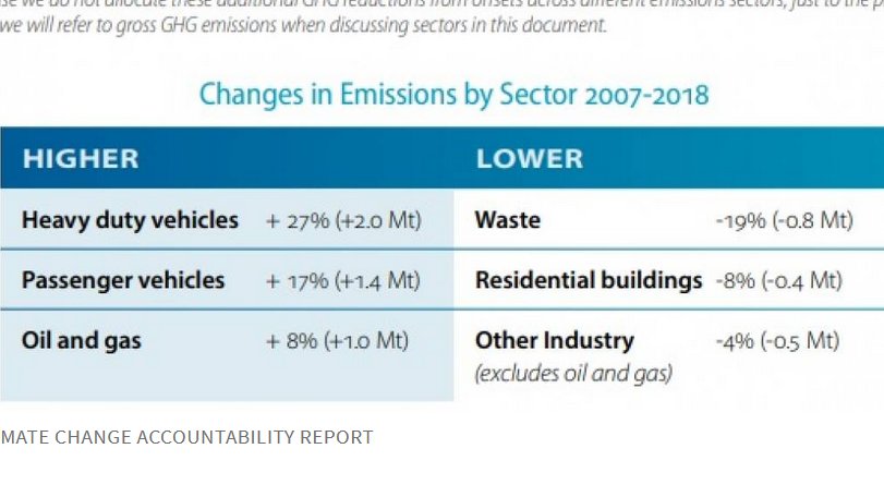  #CleanBC report says the 3% "increase in emissions in 2018 was largely due to increases in fuel consumed in heavy-duty diesel vehicles, oil and gas extraction, off-road industrial transport, and light-duty gasoline-powered trucks"