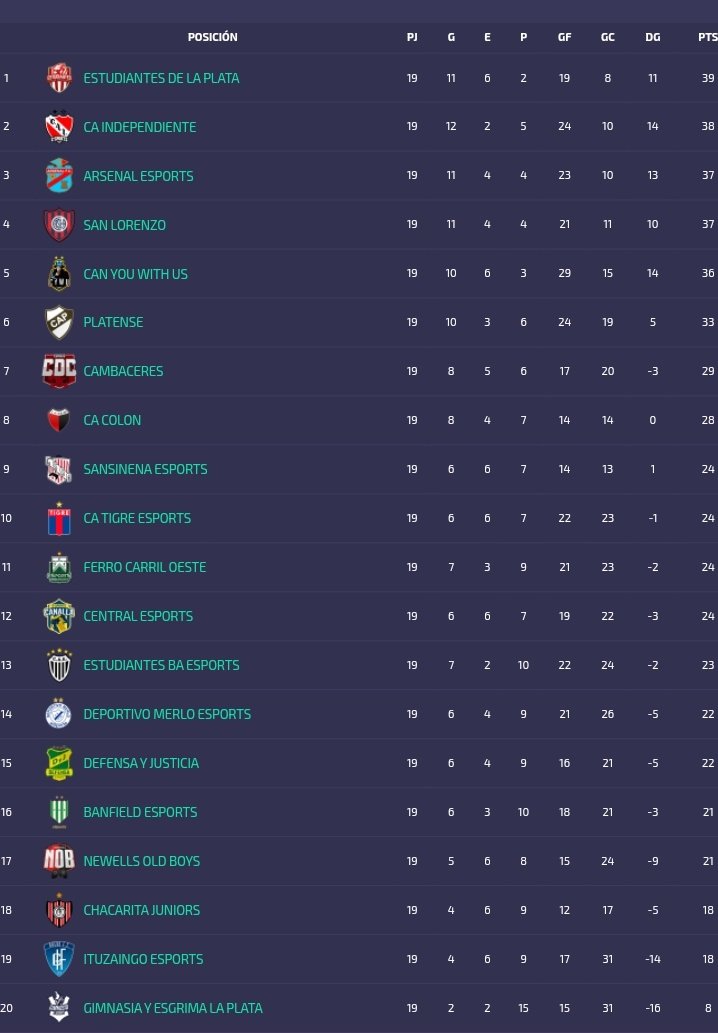 eSportsCamba14's tweet image. #CDC🇦🇹🎮 #TablaDePosiciones

¡El Camba terminó el torneo de la Superliga IESA🇦🇷 en el 7mo puesto!

#VamosRojo🔴