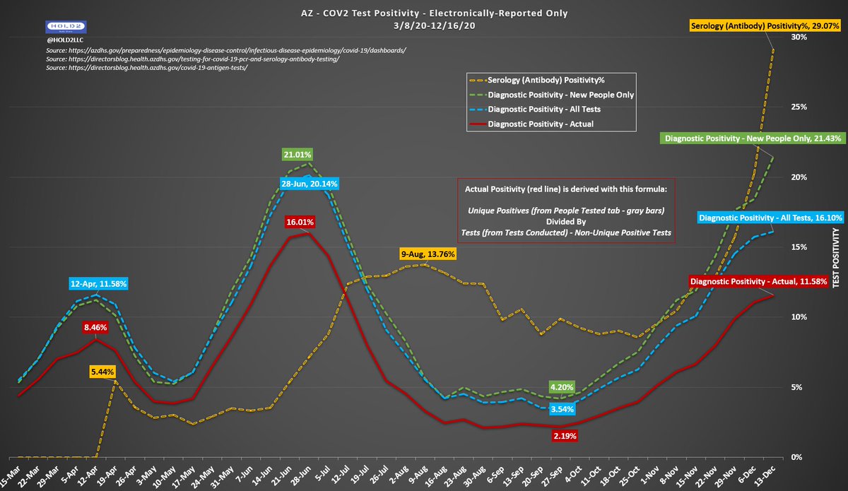 We know to do this now only because of the new "Tests Conducted" tab and the Info button (pic 1).It makes sense to only count a person as a case once (Unique Positive), but it does not make sense to only count the first negative test. Doing this inflates true Positivity./3
