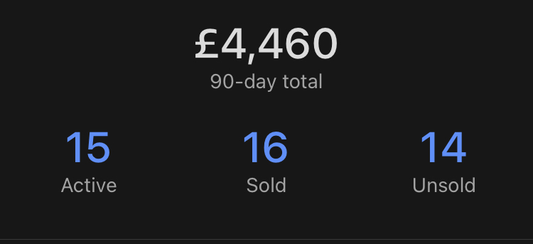4. I looked back at my success tweet from last year and saw that I had made just over £3k in sales on stockx. This year we are nearing £5k in sales on stockx alone and I have barely used the platform. Also nearing £4.5k sales on ebay which is insane.