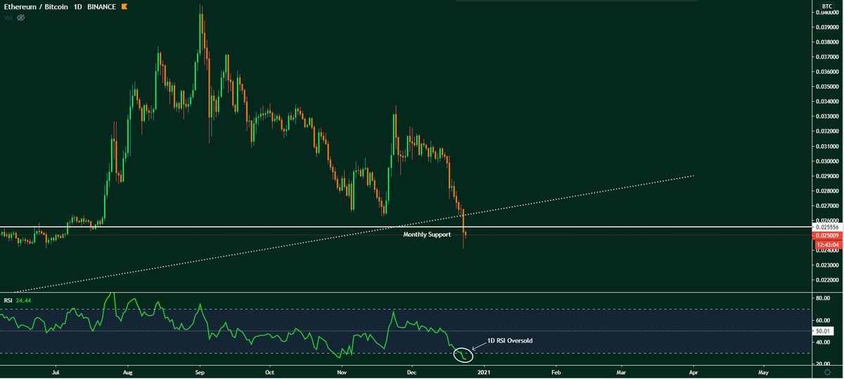 2. Here is that level on the daily.The fact we've broken through is fine, this can still be the wick of the M1 candle, but we now need to see the level reclaimed before month end.Note where the D1 RSI is.