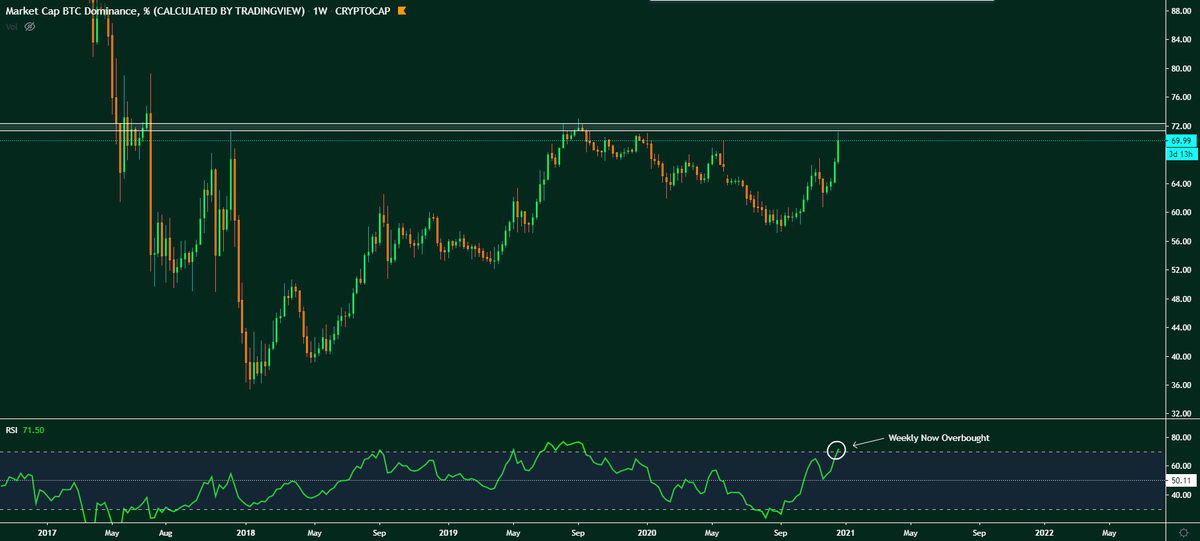 3. The level I've been watching on BTC Dom has now just been tapped.Again notice the position RSI positioning.