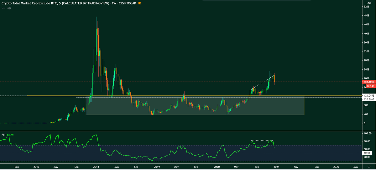 4. Now, I've presented you the bullish case, now the bearish.Total Alt Mcap has a very well structured bearish divergence. Now, this does not mean if it takes effect that it has to come down necessarily..