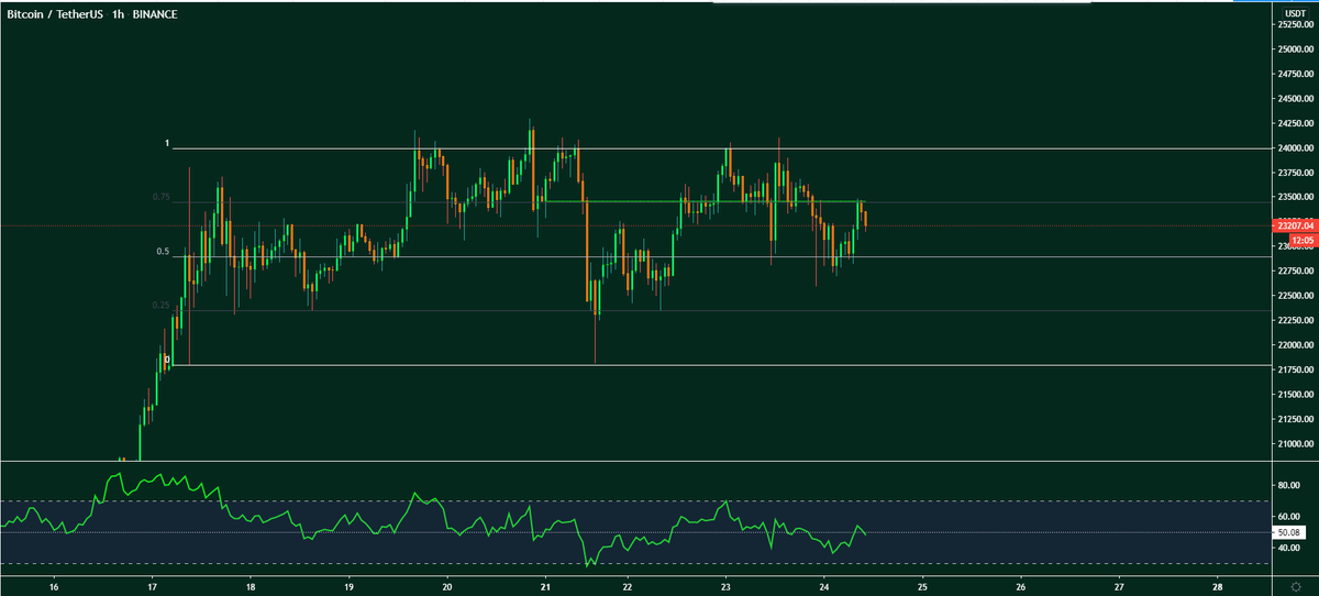 5. This could also line up with the current BTC range we have formed. That's because it is an Mcap chart, paired and valued against USD. Typically, as BTC increases in USD value, so do the alts, vice versa. This will continue to happen until we see some definite decoupling.