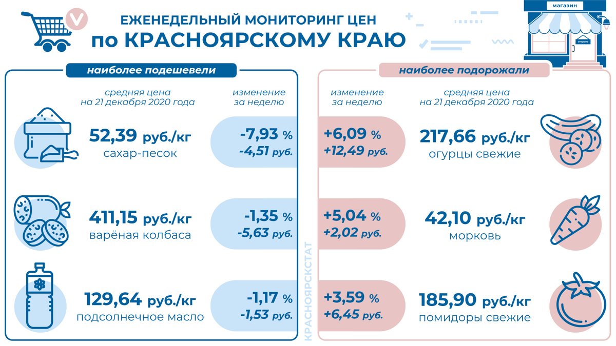 Динамика цен на сахар за 10 лет. Стоимость сахара в 2020 году. Рост цен на сахар. Цены на сахар дигамиказа 10 лет. Стоимость сахара график.