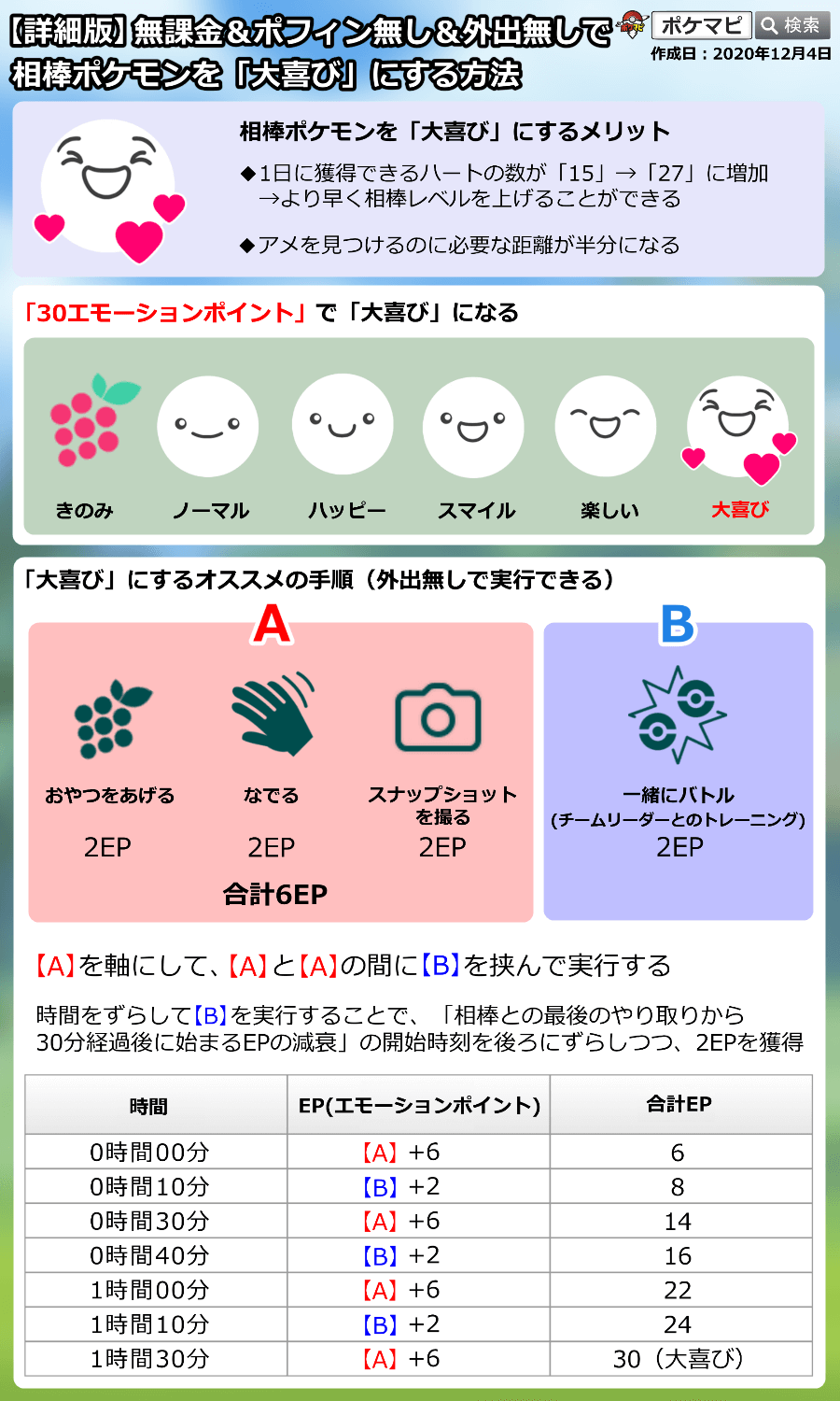 ポケモンgo攻略情報 ポケマピ 相棒が 大喜び になると アメを見つけるために一緒に歩く距離が半分になるので アメxl獲得チャンスが増大します 相棒ポケモンをポフィン無しで 大喜び にする条件と方法 の記事はこちらです T Co