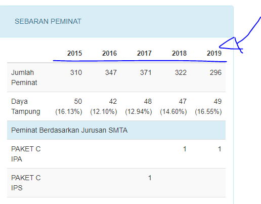 utbkcak's tweet photo. Cara Melihat daya Saing dan Keketatan Jurusan untuk Seleksi SBMPTN,  tetapi data untuk 2020 belum ada, yang ada data 2015 - 2019. 

- Tutorial - https://t.co/kOR4D7L4Cw