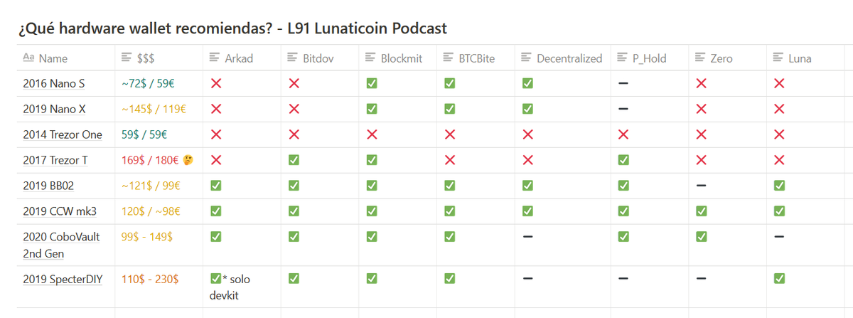lunaticoin's tweet photo. 2/2 ¿Quieres saber qué hww recomiendan @bitdov @blockmit_com @btcbite @decentralized_b @Multicripto @P_Hold @Ko01Zero?
Estos 7 miembros de la comunidad hispano-brasileña se unen al pod para explicarme cuál ha sido su experiencia con cada una de ellas.
Más info en esta tabla 👇 https://t.co/20ArIXt9KF