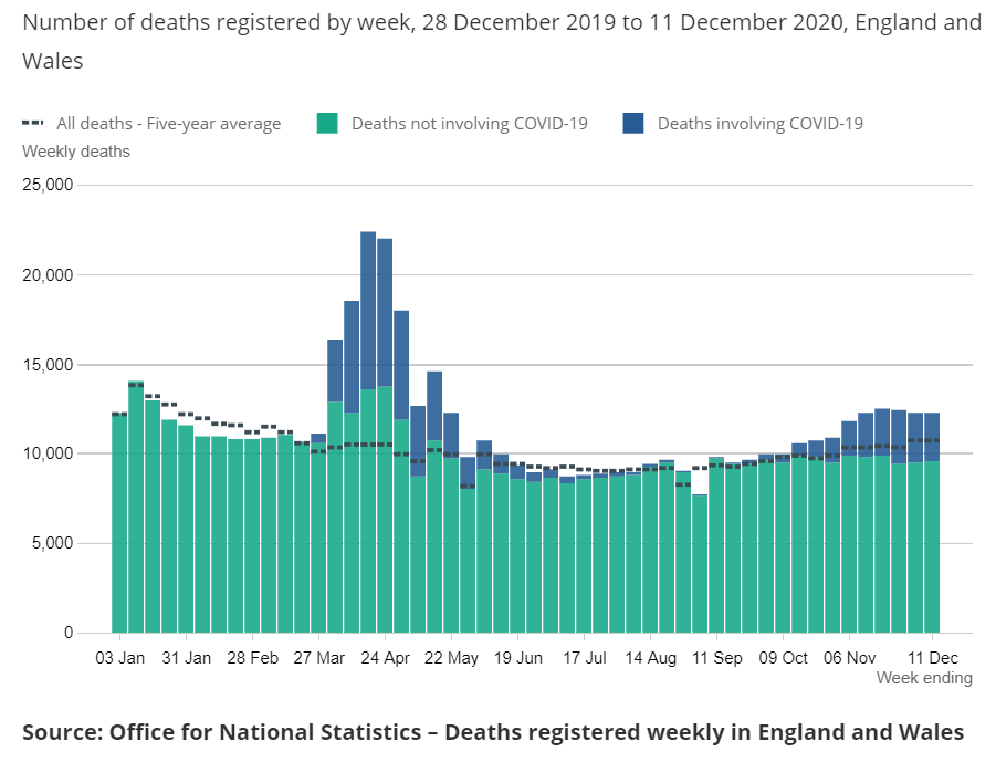 As with the first wave, the sharp rise in people testing positive for SARS-CoV-2, will be followed by a sharp rise in hospital admissions for COVID-19, and then a similar rise in excess deaths in January.... 2/10