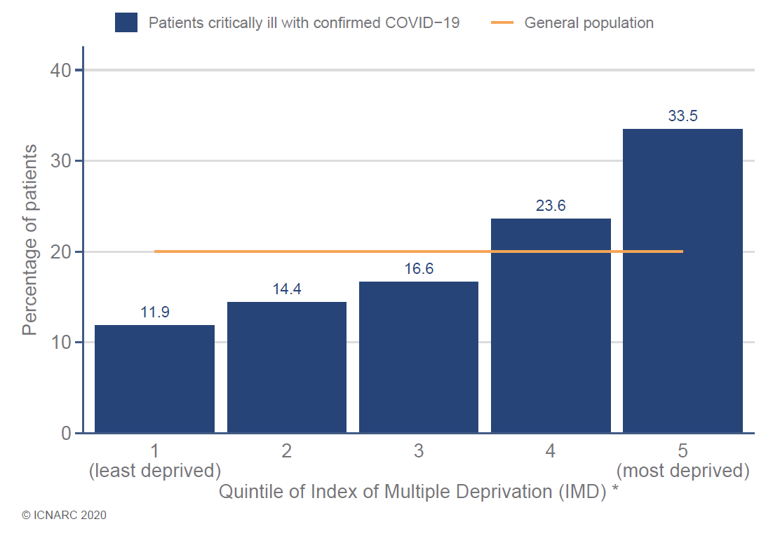 Like all diseases, COVID-19 affects the poor more than the wealthy. The blue columns in this graph show the number of patients admitted to intensive care by levels of deprivation (or IMD). The yellow line shows where the columns would be if we were all affected equally. 5/10