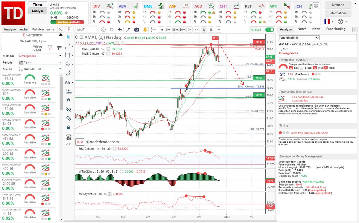 tradedcoder_fr's tweet photo. puissante #divergence baissière #RSI #WTI #MOM détectée automatiquement sur #AMAT #APPLIEDMATERIAL en 1 Jour renforcée par un signal de tendance #WTI

#tradedcoder #currencytrading #currency #trading #bourse #NASDAQ

site : https://t.co/2st34EcEmi
suivez-nous : @tradedcoder_fr https://t.co/zGj1qMqlK8