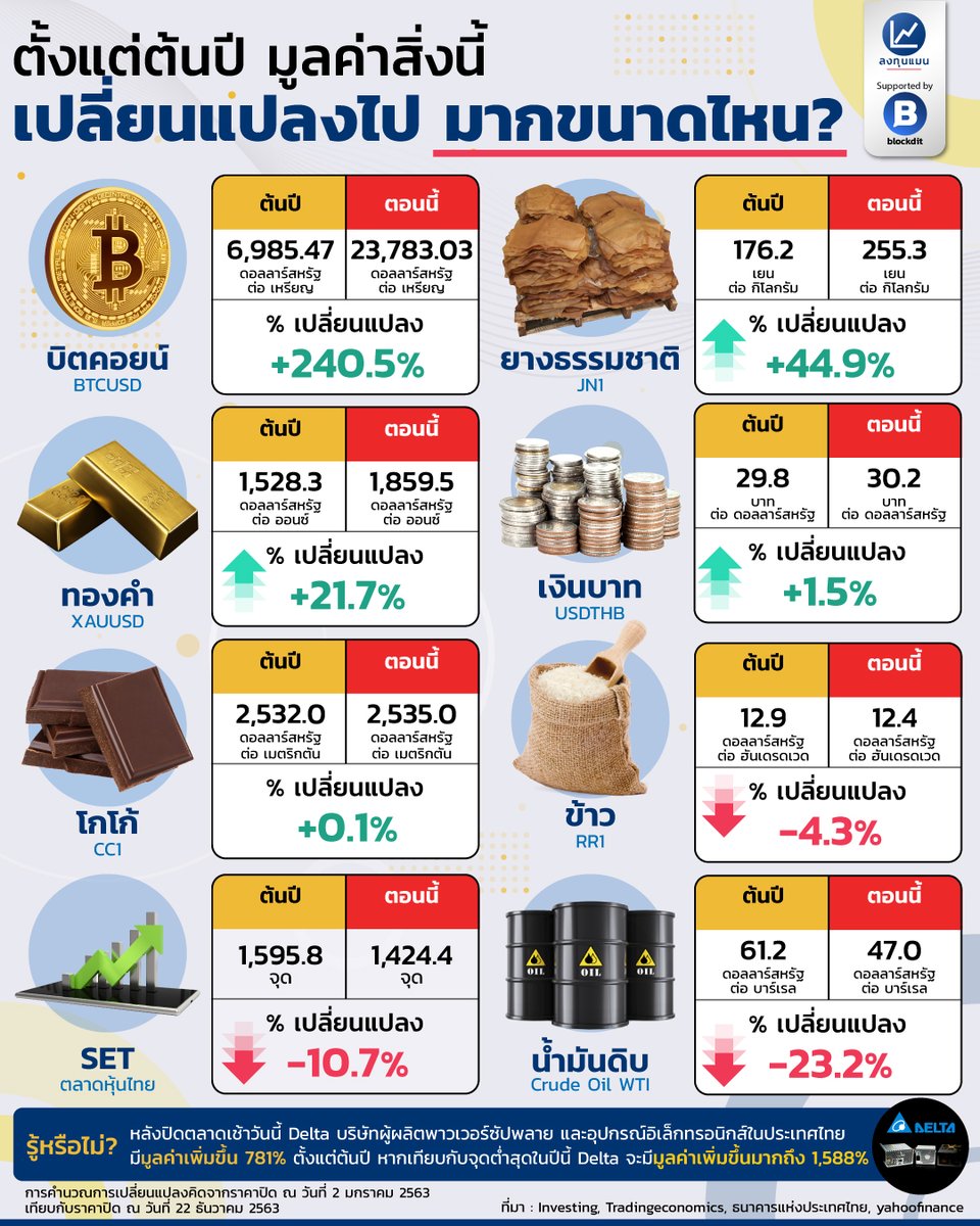 longtunman's tweet photo. ตั้งแต่ต้นปี มูลค่าสิ่งนี้ เปลี่ยนแปลงไป มากขนาดไหน?

#infographic
#ลงทุนแมน https://t.co/clET8KcA7a