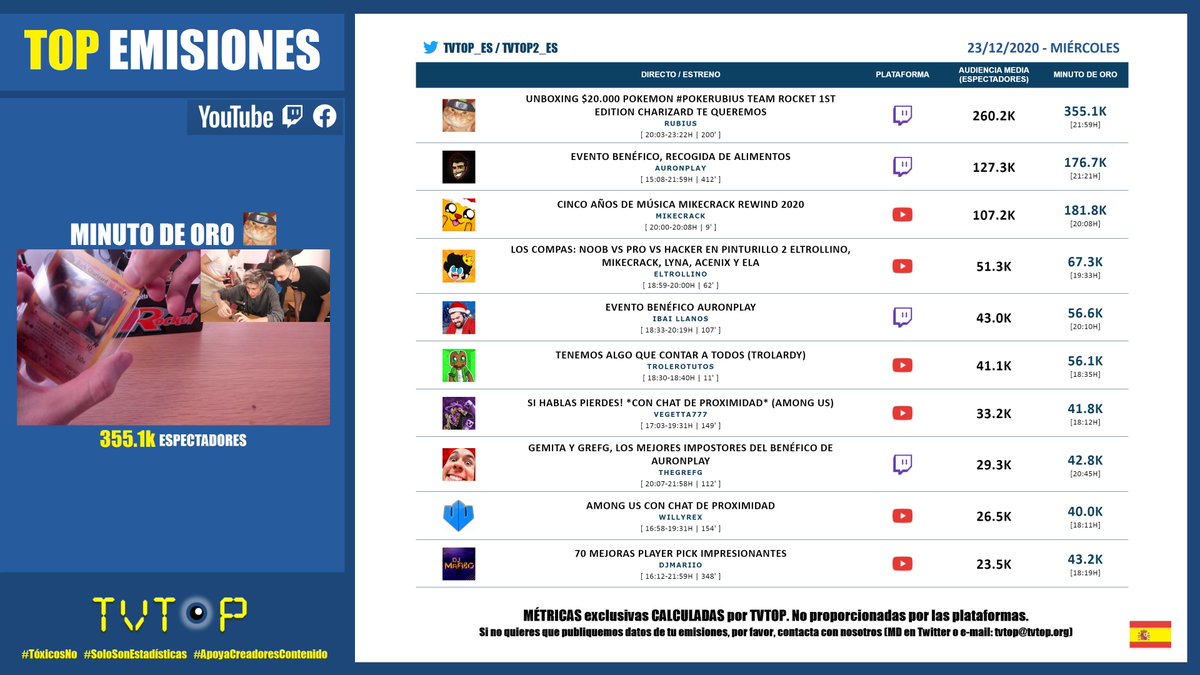 tvtop2_es's tweet photo. #StreamingEspaña | MIÉRCOLES 23/12/2020 | Nuestro 🔝 EMISIONES 🇪🇸 📊
@auronplay @DjMaRiiO @ElTrollino @IbaiLlanos @MikecrackYT @Rubiu5 @TheGrefg @Trolerotutos @vegetta777 @WillyrexYT
#PokeRubius #TóxicosNo 👎 #ApoyaCreadoresContenido 👍 https://t.co/LgAw5mviRv