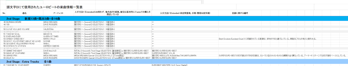 Debla 折角なので頭文字d 2nd Stageで使われたユーロビートも掲載 長いので2分割にしています 2nd では曲のbpmが変更されていて 通常よりはやくなっているのが特徴 原曲を聴いて あれ なんか遅いな と違和感を覚えた方もいるのではないでしょうか Debla 折角なので頭文字d 2nd Stageで使われたユーロビートも掲載 長いので2分割にしています 2nd では曲のbpmが変更されていて 通常よりはやくなっているのが特徴 原曲を聴いて あれ なんか遅いな と違和感を覚えた方もいるのではないでしょうか